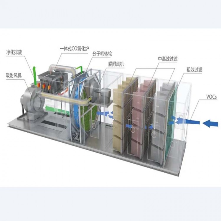 沸石转轮+CO一体机图3