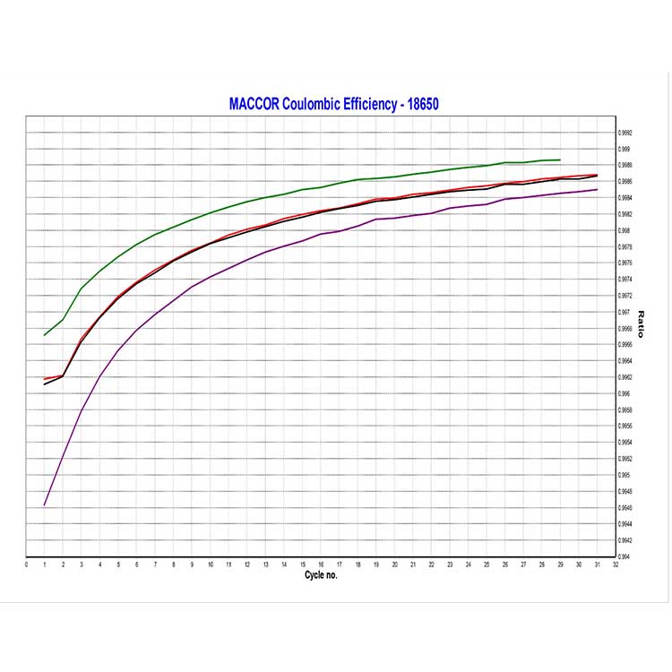 MACCOR库仑效率测试曲线