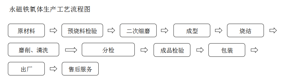 永磁铁氧体生产工艺流程图