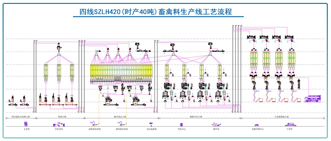 四线SZLH420(时产40吨)畜禽饲料生产线