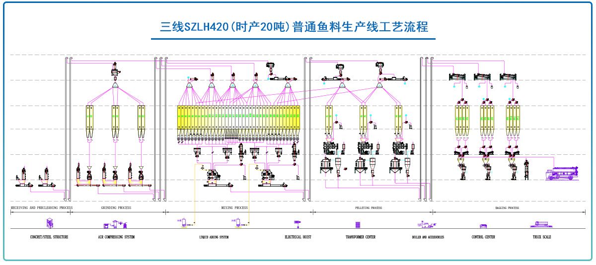 三线SZLH420(时产20吨)普通鱼料生产线