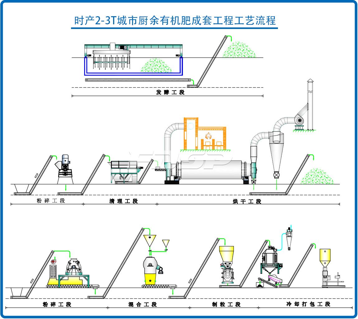 时产2-3吨城市餐厨物生物有机肥料制粒生产线