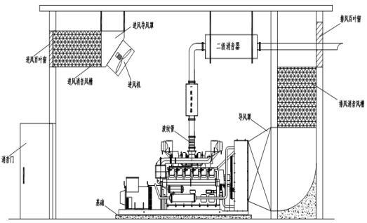 设备减震,消音器,机房吸音墙,机房隔音墙,发电机消音