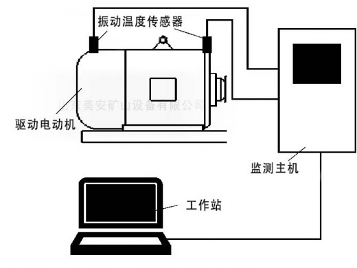 矿山电动机主要轴承温度振动震动在线监测监控系统