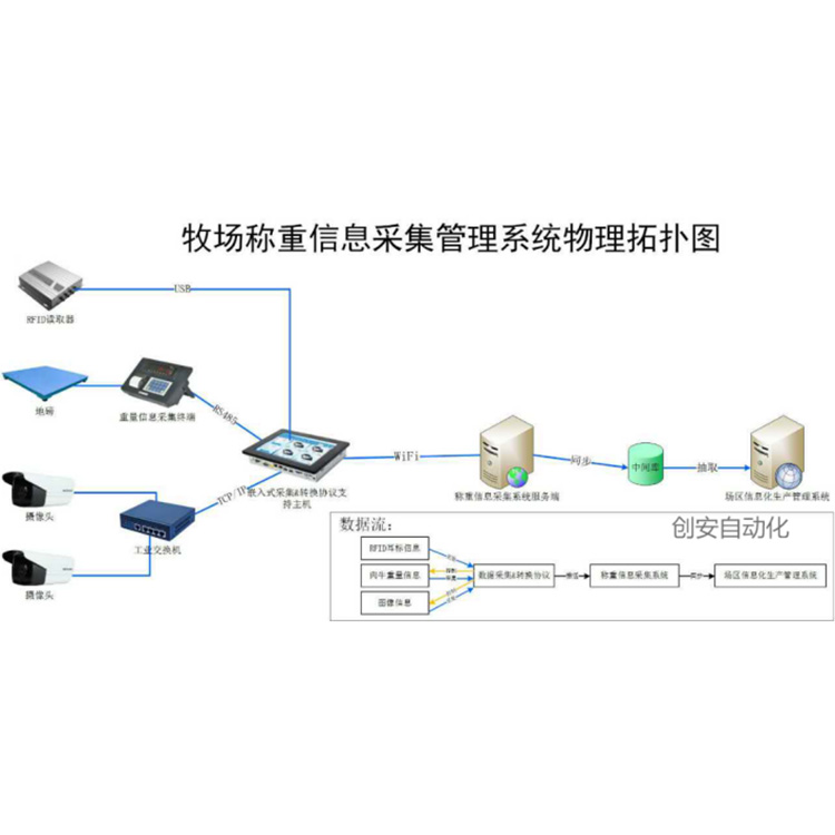 畜牧智能称重系统