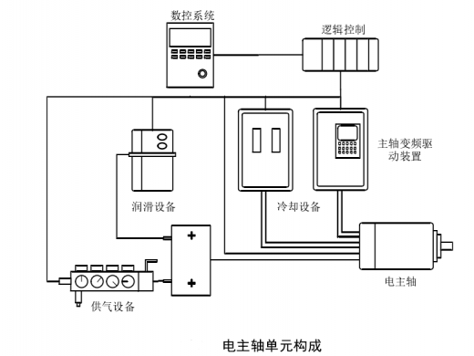 电主轴单元构成图解