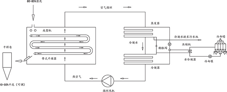 污泥干化原理图