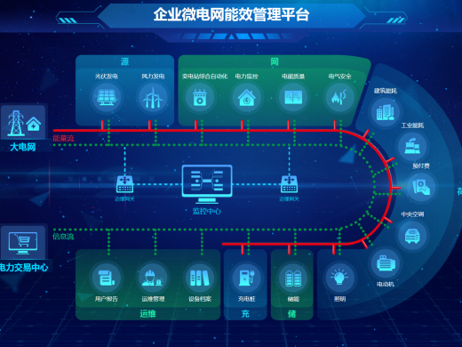 AcrelEMS企业微电网能效管理系统-强化电力需求侧管理，缓解电力系统峰值压力