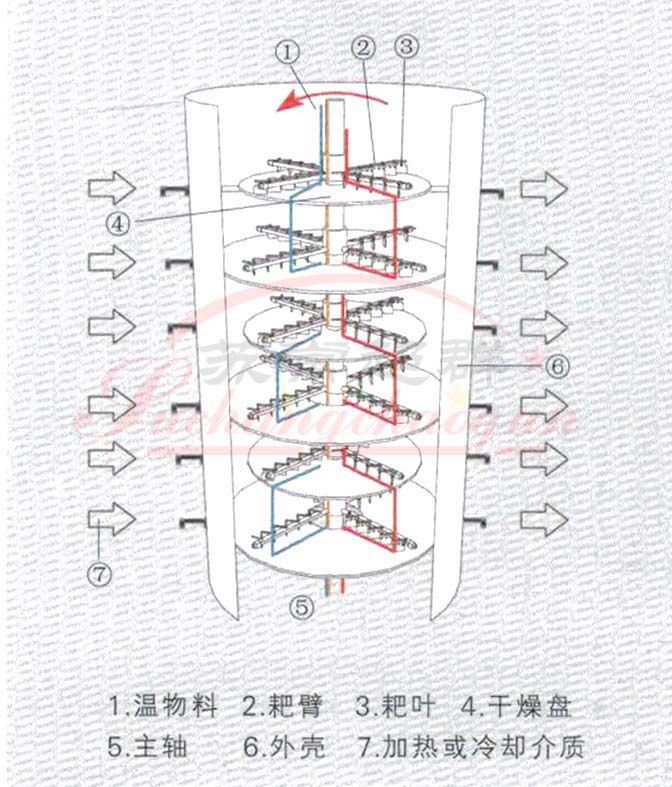 14PLG盘式连续干燥机结构图