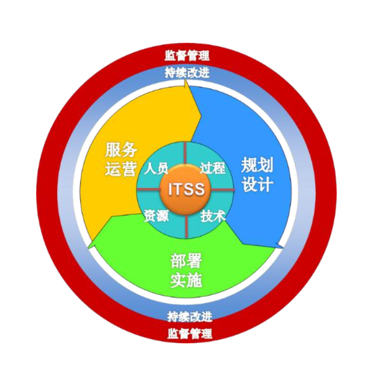 ITSS证书延续-内蒙古I