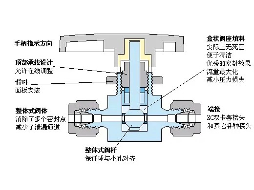 卡套管接头，转换接头，阀门卡套接头电子样本