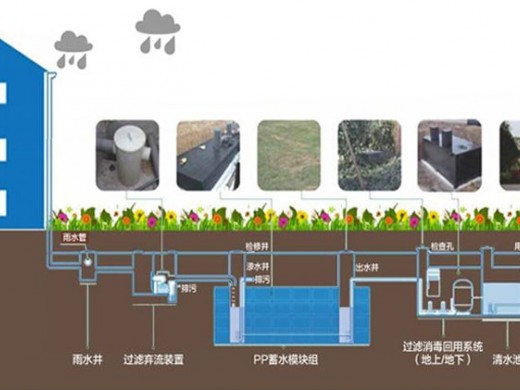 雨水收集利用系统的概念及应用流程