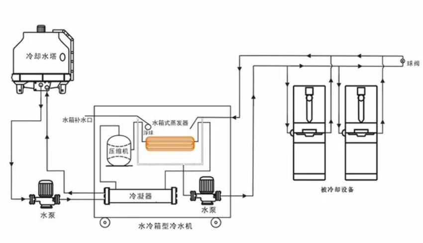 冷水机组工作原理示意图