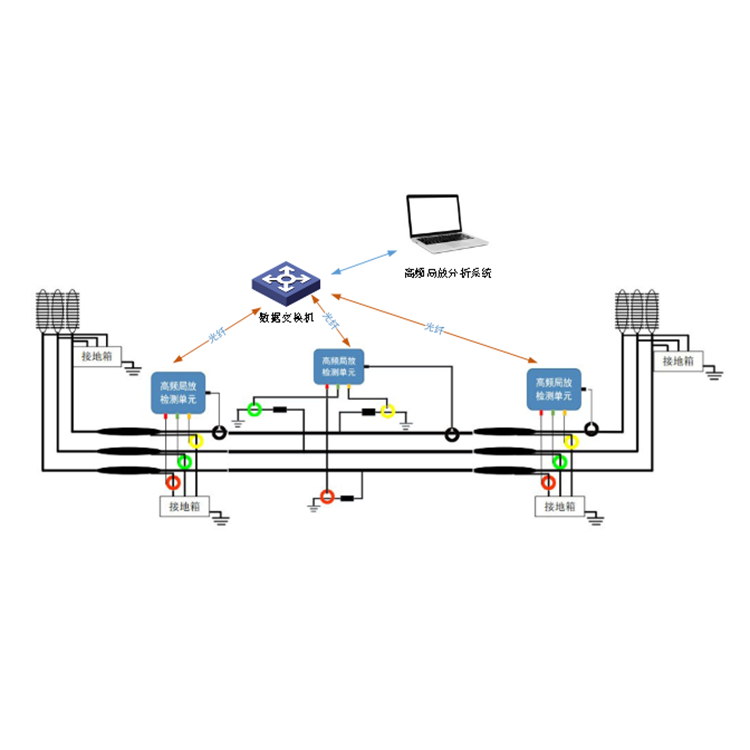 高压电缆局部放电
