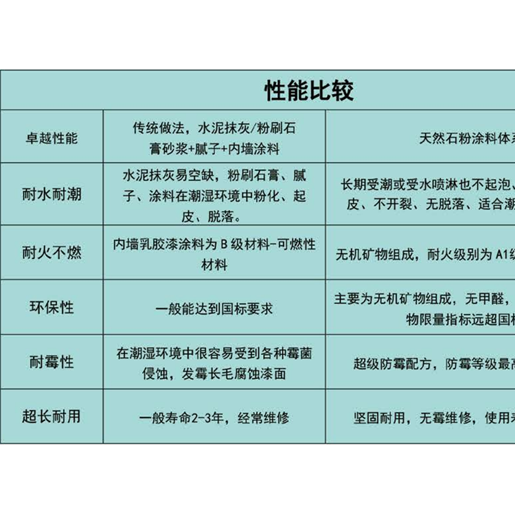 天然石粉涂料产品优势