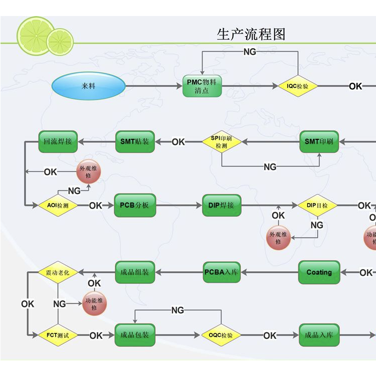 01、生产工艺流程