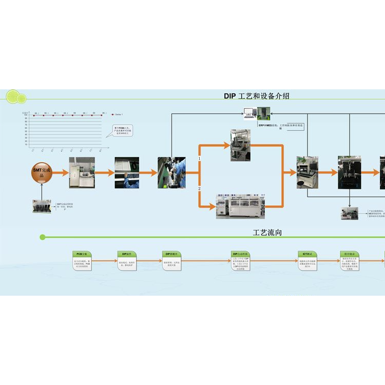 03、DIP工艺和设备介绍