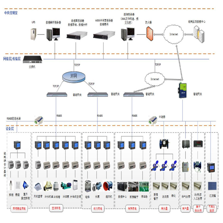 安科瑞建筑楼宇能耗系统Acrel-5000远程设备能耗监控