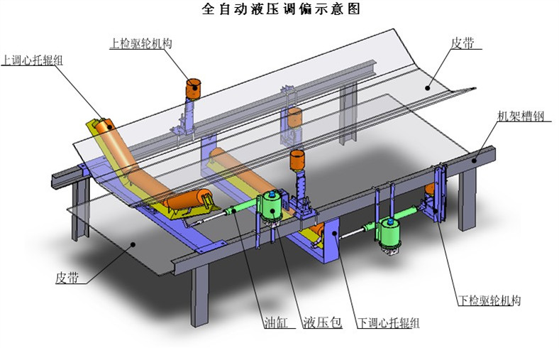 可逆双向调偏器 跑偏装置