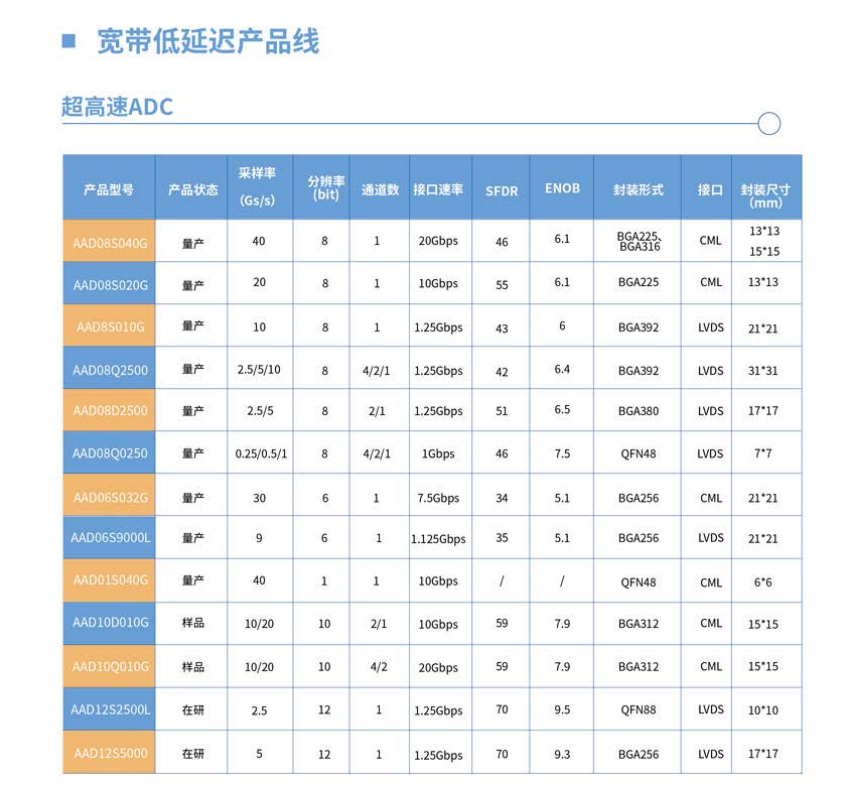 苏州迅芯微,宽带低延迟产品线,超高速ADC