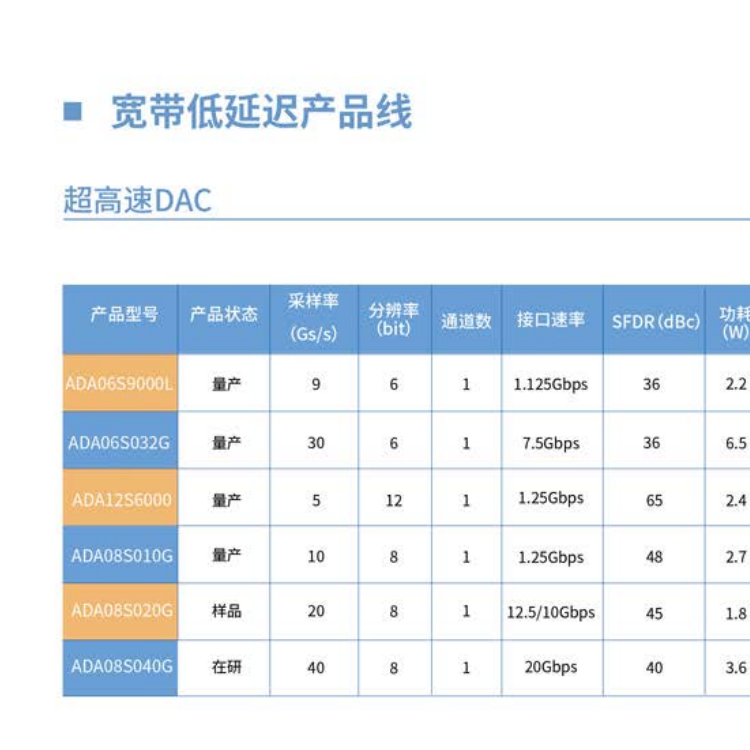 苏州迅芯微,宽带低延迟产品线,超高速DAC