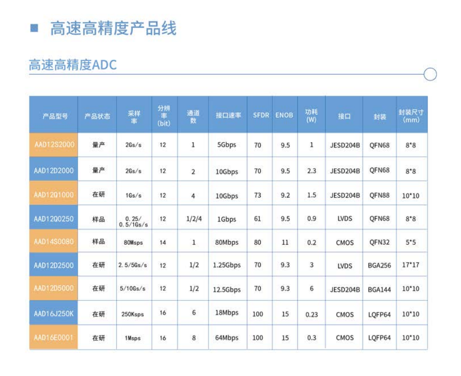 苏州迅芯微,高速高精度产品线,高速高精度ADC