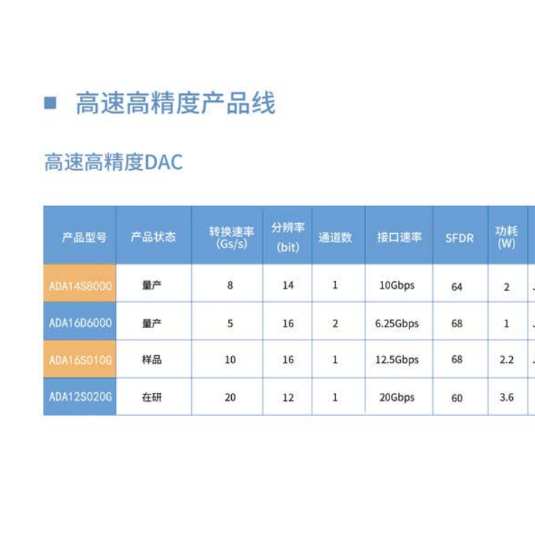 苏州迅芯微,高速高精度产品线,高速高精度DAC