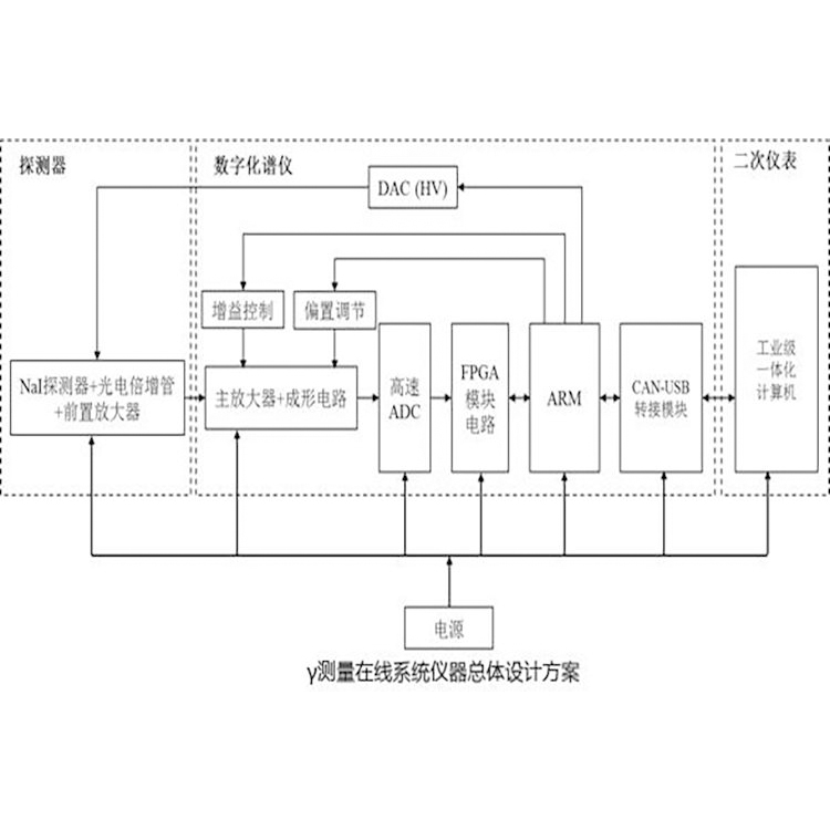 辐射环境网络监测系统解决方案