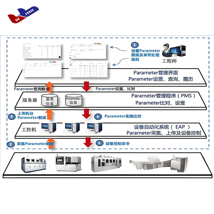 自动化生产线工艺检测数据管理系统 (dfsPOMS)