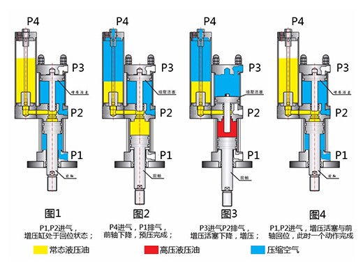 MARTO增压缸是如何实现增压的？