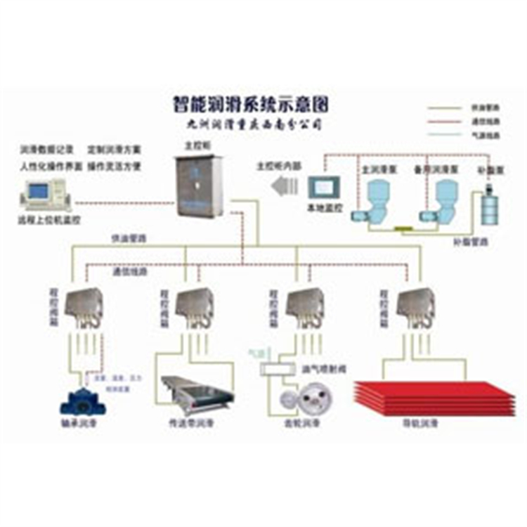 智能润滑系统